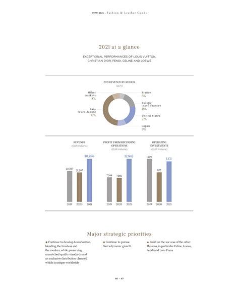 fendi annual revenue